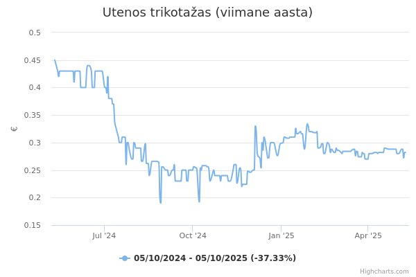 Utenos trikotažas aktsia graafik
